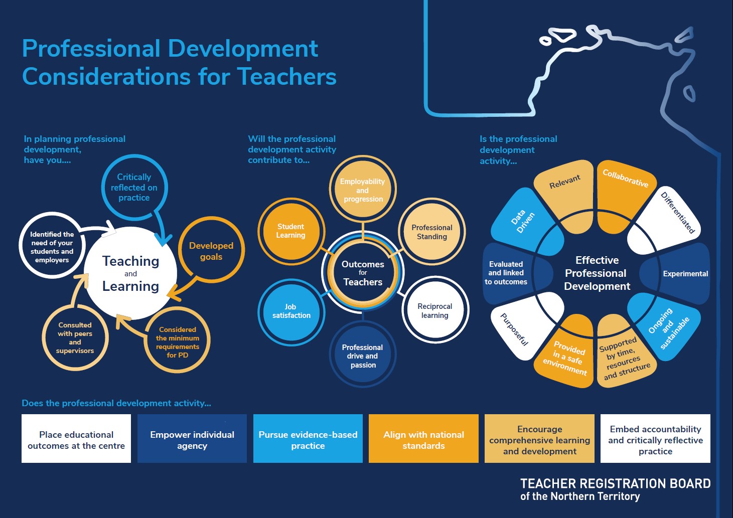 Professional Development Framework Teacher Registration Board